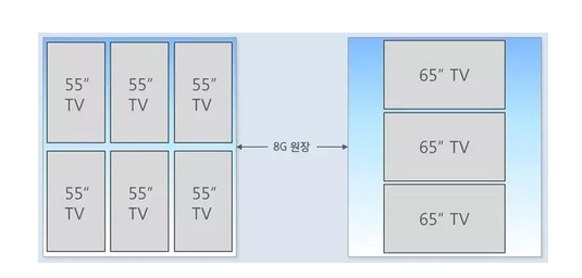 一個8 G基板對應切割的55英寸與65英寸的對比