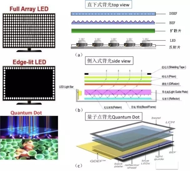 LED背光技術