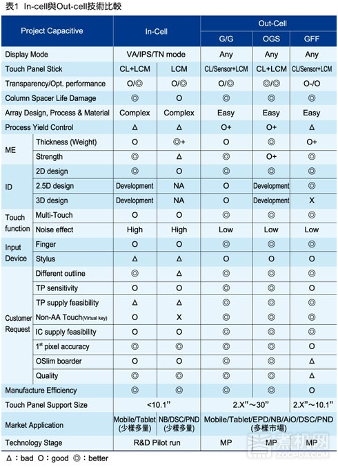 In-Cell、On-Cell、OGS結構比較